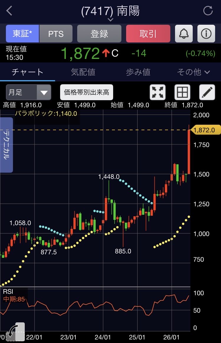 30kakeibo's tweet photo. 南陽

最近上げてましたが
PTSの板がすごい🫢

売られてないけど
1951円って上場来高値を
超えているのですが🤔

特に適時開示もない
何かあるのかな😊 https://t.co/fbtKJ4z4Ms