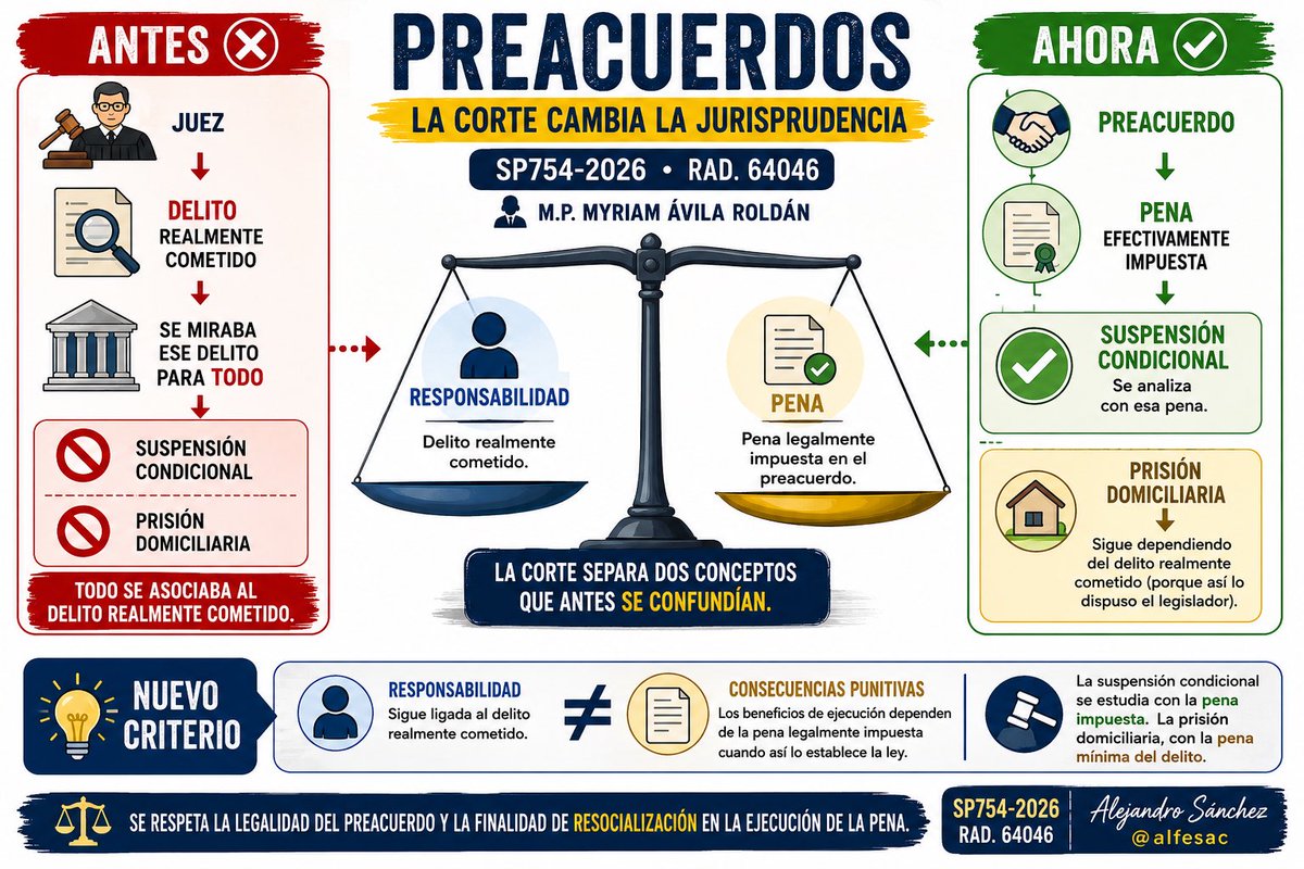 alfesac's tweet photo. Fallo para estudiar.

La Corte Suprema modifica su jurisprudencia sobre la suspensión condicional de la ejecución de la pena en preacuerdos y fija una nueva metodología interpretativa.

Así queda el tema en esta infografía. 👇 https://t.co/1ZxeHiDPZB