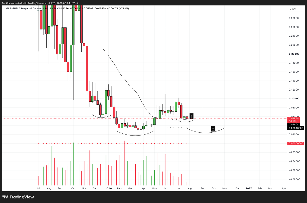 BullChain's tweet photo. $USELESS

I see a lot of talk from people saying to buy it now. I see 2 potential bottoms here. 

1: forms an iHS
2: forms a double bottom

both make sense to me. pick your battles. https://t.co/Xck8pBPbxz
