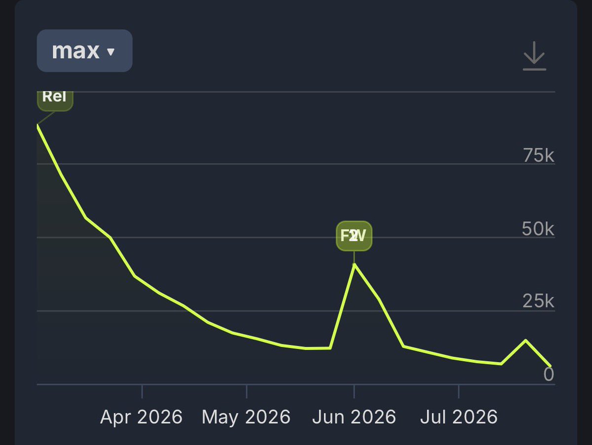 CreatingPosters's tweet photo. You can cast blame and ignore facts all you want. Truth is people actually played the game and didn’t refund it.

But your casual 9 to 5 dad that just got home from the shoe factory realized by mid season they’d never get anywhere by the time wipe happened. 

So much of this game as an extraction shooter never made sense, and the aesthetics, while unique, are simply too overstimulating for average people. 

You can’t blame people for using steam charts as a way to scare off potential new players because social media is negligible when it comes to recruitment.

For example, Dustborn received millions of engagement, everyone on X and YouTube were talking about it, and only topped out at 83 players. 

Scarlet Deer Inn received massive positive feedback years ago during development, and as of release, they had 16 MILLION in viewership on X but only topped out at 112 players.

Suicide Squad: Kill The Justice League is a DC GAME, and by its own existence, commands attention on social media, yet it only topped out at 13,000 players.

The fact is, no matter how hard you try and cast blame onto others, be it steam charts or in general constantly ragging on Marathon, the game was seen, and played, by everyone that was interested in someway, and everyone made their own decisions.

So if the game isn’t doing well, it’s the developers’ fault for making something that became ultimately an unappealing experience, not because of social media.