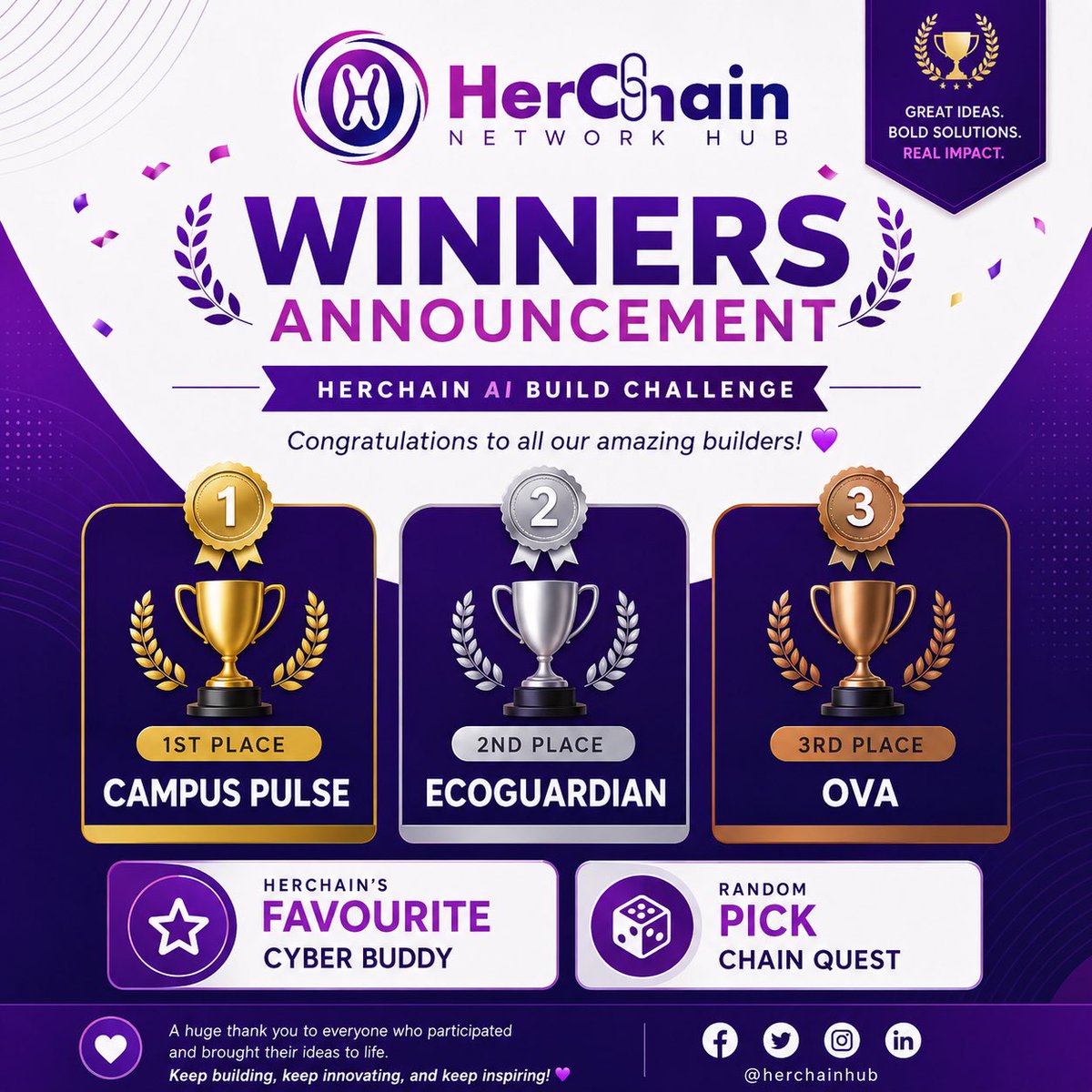 herchain's tweet photo. 🎉 Results are in!
The HerChain AI Build Challenge winners are here!
🏆 Campus Pulse
🥈 OVA
🥉 EcoGuardian
✨ HerChain Favourite: Cyber Buddy
🎲 Random Pick: Chain Quest
Congratulations to all builders! Your creativity and innovation inspired us. 💜
#HerChain #AIBuild https://t.co/1HCCJZnov6