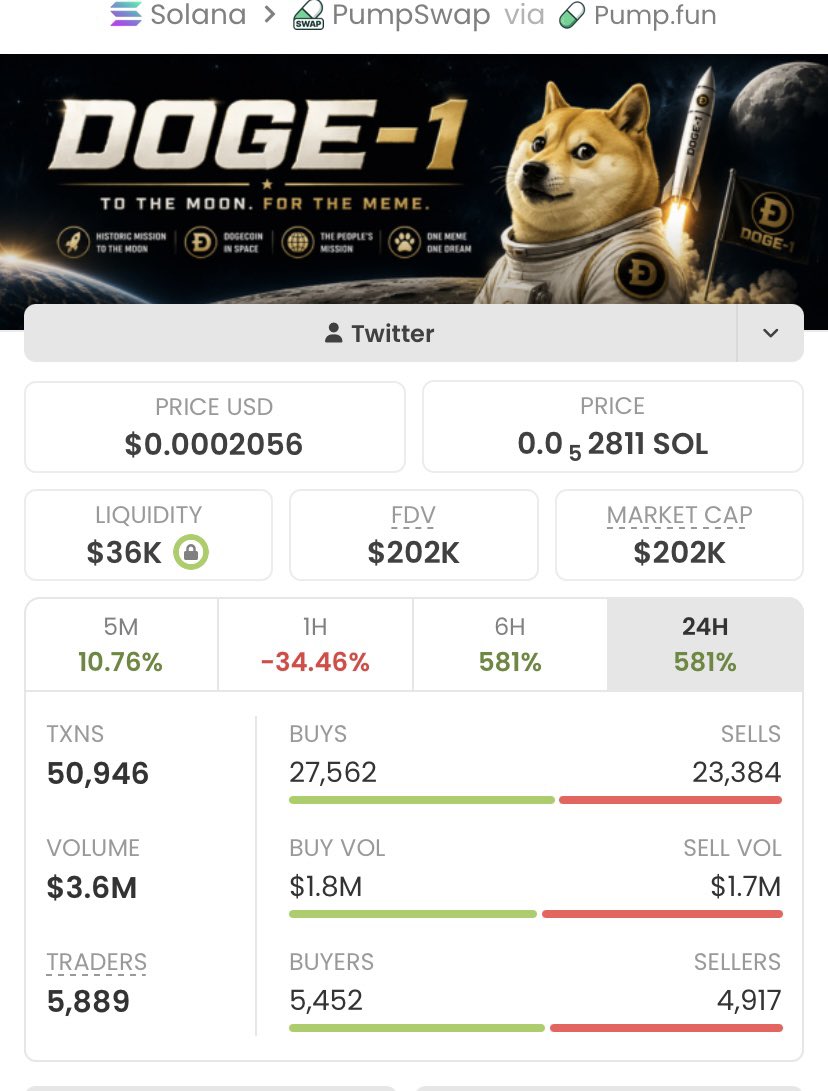 Alpha_calls100's tweet photo. #DOGE-1 is up 36.7x 🚀
📈 From $5.5k → $202k MCAP 🔥

Get early entries on trending Solana memecoins before they take off.
I share high-conviction calls first in my private alpha Telegram.

DM me now to get started.

Ca: 9BFw5KMWpBfzbEKh7qtp5U6hXRVZ6DqykZGV1BkFpump https://t.co/WSjsLg3svR