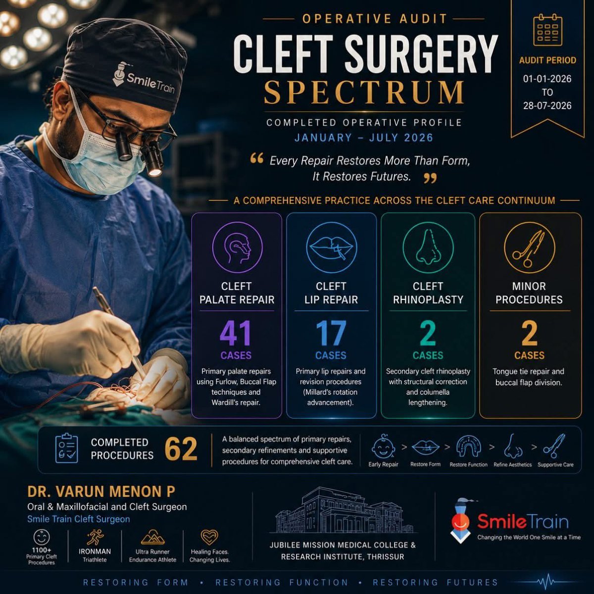 varunmp's tweet photo. Every operation represents a child, a family, and a chance to restore function, confidence, and hope. #Surgical audit isnβt about counting casesβitβs about improving care, learning from every procedure, and striving for better outcomes.
#SmileTrain #CleftCare #SurgicalAudit https://t.co/UUiTH61gis