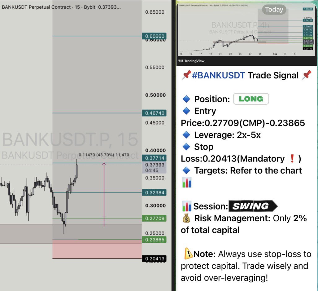 Bullbearcrypt's tweet photo. 🚀 #BANKUSDT LONG Update

$BANK showed a powerful reaction from our setup zone, with buyers stepping in aggressively and driving price higher. 📈

The bullish momentum followed through cleanly, delivering an impressive +454% leveraged return. 🔥

A strong example of waiting for confirmation, catching momentum, and letting the setup play out.

Now the priority is protecting secured profits while watching for further continuation.

#BANK #CRYPTO $BTC $ETH
