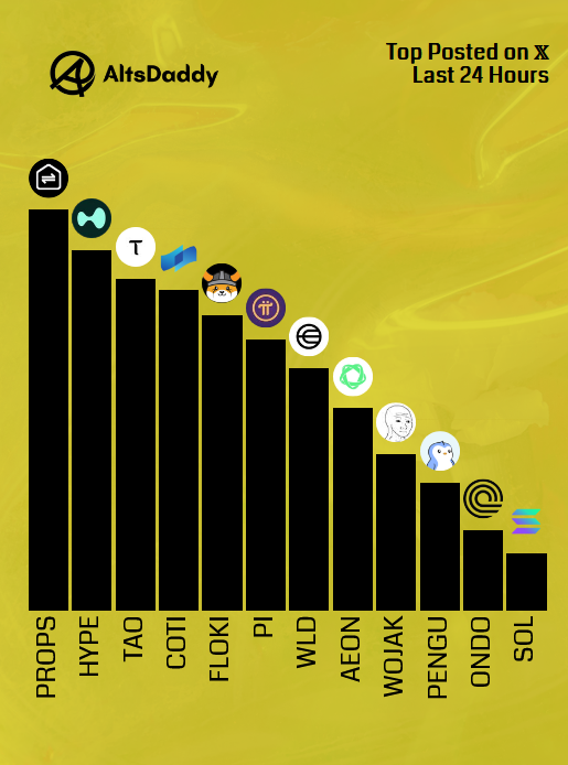 AltsDaddycom's tweet photo. 🎗️ Tuesday’s Top Posted #Altcoins 🎗️

1️⃣ $PROPS
2️⃣ $HYPE
3️⃣ $TAO
4️⃣ $COTI
5️⃣ $FLOKI
6️⃣ $PI
7️⃣ $WLD
8️⃣ $AEON
9️⃣ $WOJAK
🔟 $PENGU
1️⃣1️⃣ $ONDO
1️⃣2️⃣ $SOL

Runner ups: $NOCK, $ZORA, $FIDA, $TON, $SIREN

#Altseason2026 #Altcoins $DDY https://t.co/DkXueqrSvE
