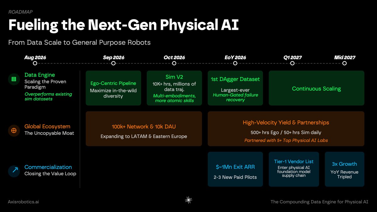 axisrobotics's tweet photo. At Axis Robotics, our vision is to build a compounding data engine—one that connects large-scale pretraining data, corrective post-training data, model deployment, and failure feedback in a continuously improving loop.

Over the next 6–12 months, we will advance this vision across three connected fronts.

On the product side, we plan to scale our egocentric data pipeline in September, with tens of thousands of hours already collected and product requirements being shaped with frontier labs. In October, we will expand our simulation data across more robot embodiments and atomic capabilities. By year-end, we plan to release a large-scale post-training dataset built through human-gated DAgger (HG-DAgger), where the policy acts autonomously and contributors intervene only when it needs correction.

On the network side, we will expand our contributor ecosystem into Latin America and Eastern Europe, strengthen our 100K+ contributor network and grow toward 10K DAU. This expansion is designed to support the production of more than 500 hours of egocentric data and 50 hours of simulation data per day while building capacity for corrective post-training data.

On the commercialization side, we plan to complete two to three new paid pilots by year-end and work toward becoming a preferred vendor for foundation model companies in Q1 next year. The longer-term goal is to embed the data engine directly into the training and deployment workflows of robot hardware companies, model developers, and industrial operators.

These are not separate tracks. They reinforce the same flywheel: broader data coverage produces stronger models; stronger models reach new states; and new failures reveal what data should be collected next.

That is the future we are building toward:

Scale to produce data continuously.

Diversity to reflect the complexity of the physical world.

A closed loop to turn deployment feedback and failures into the next round of model improvement.

Our north star is not simply more data. It is faster model evolution.
