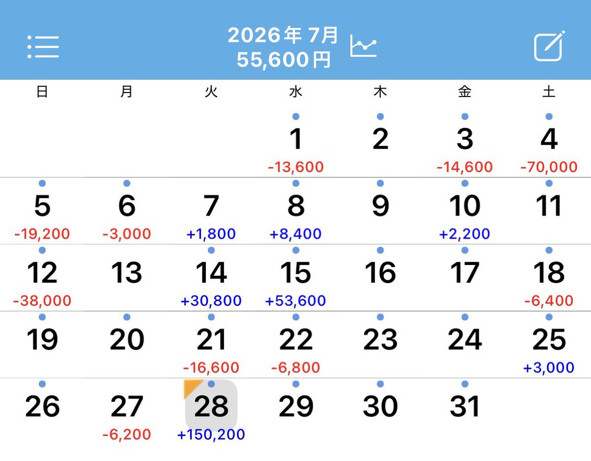 daisuke65536's tweet photo. 今月10万近く負けてたけど捲った😭
誕生日月毎年タコ負けだけど一方通行で無双して10500発×2とか出てきてもやし生活から脱しました🙌 https://t.co/GZdOKjqaQx