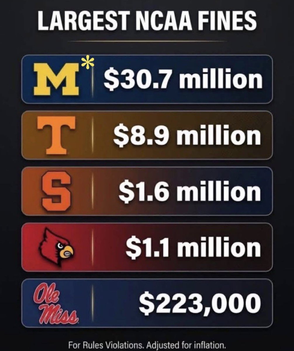 SFCThomasLamb's tweet photo. @gregghenson @971theticketxyt It appears that NCAA cares too. 🤡 https://t.co/NRG8c7BeVf