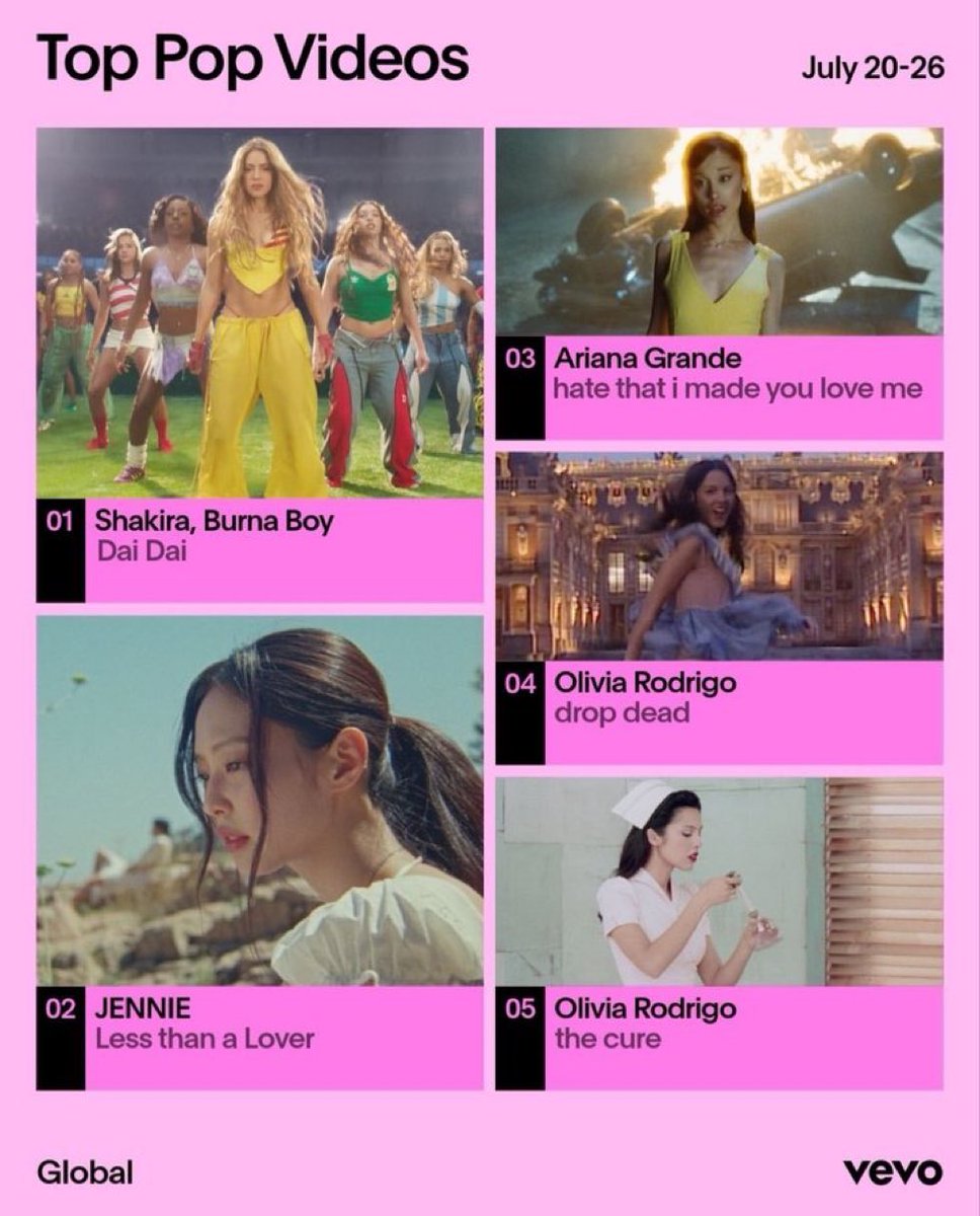 JennieKimData's tweet photo. #JENNIE’s “Less than a Lover” debuts at #2 on VEVO Top 5 Global Pop Videos.

it’s the highest debut for a song on VEVO chart this year. https://t.co/f9xpo1kgmk