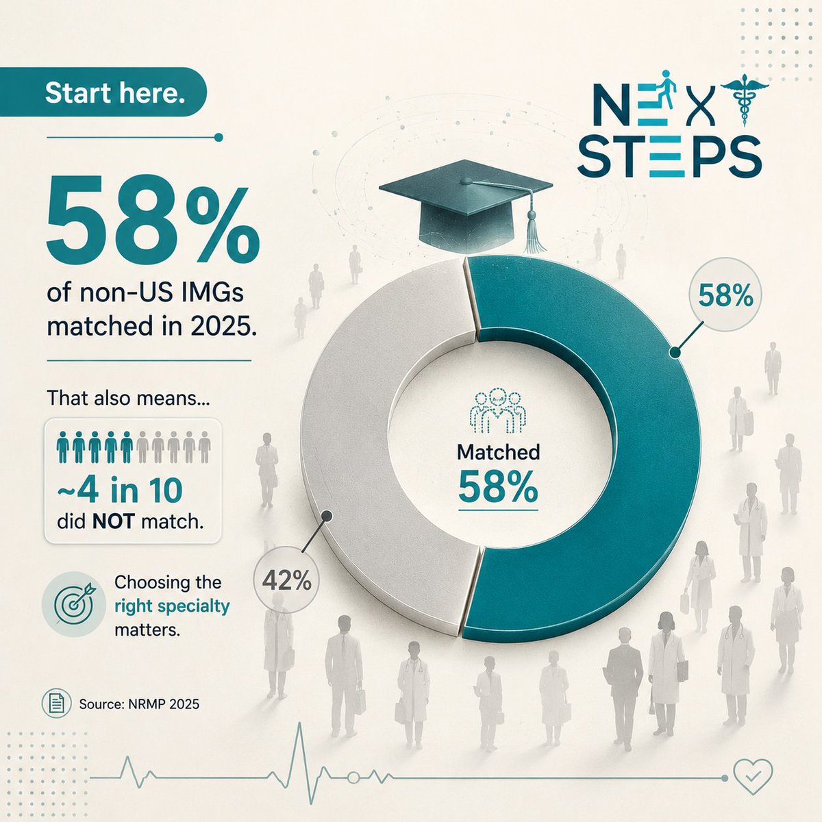 NextStepsUSMLE's tweet photo. 2025 NRMP, the honest version 📊 Non‑US IMGs fill 33% of IM spots — under 2% of Plastics. Specialty choice is your biggest lever. Data, not destiny. #nrmp #img #residencymatch #NextStepsUSMLE #USMLECoaching #NextStepsStudyMaterials #NextStepsResources https://t.co/zv26X1E34T