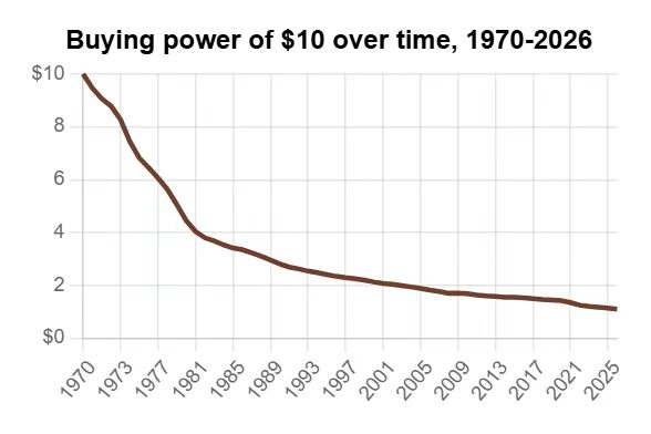 Satori_btc's tweet photo. Everyone tells you that holding cash loses money.
But no one tells you just how much.
And this isn't unique to one country.

If you had held cash for the past 40 years:
USD: Purchasing power down to 12%
CNY: Down to 21%
KRW: Down to 17.5%
GBP: Down to 5.5%

Put another way:
The milk $10 could buy 40 years ago would cost more than $80 today.