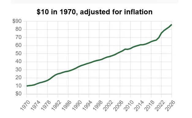 Satori_btc's tweet photo. Everyone tells you that holding cash loses money.
But no one tells you just how much.
And this isn't unique to one country.

If you had held cash for the past 40 years:
USD: Purchasing power down to 12%
CNY: Down to 21%
KRW: Down to 17.5%
GBP: Down to 5.5%

Put another way:
The milk $10 could buy 40 years ago would cost more than $80 today.