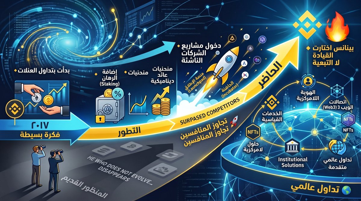 2Do6o's tweet photo. في عالم بيتغير بسرعة زي عالم الكريبتو 🌪️
القليل بس هو اللي يقدر يواكب التطور… وBinance واحدة من أقوى الأمثلة 👏
من 2017 لحد دلوقتي، المنصة قدرت تتحول من فكرة بسيطة إلى لاعب أساسي في السوق العالمي 🌍
🔹 بدأت بتداول العملات
🔹 بعد كده أضافت أدوات استثمار
🔹 ثم دخلت في مشاريع ناشئة
🔹 وأخيرًا بقت نظام مالي متكامل
وده معناه إن النجاح مش بس في البداية…
لكن في القدرة على التطور المستمر 💡
💬 أغلب الناس بتبص لباينانس بنظرة قديمة
لكن الواقع بيقول إنها سبقت كتير من المنافسين بمراحل 🚀
📌 الدرس هنا:
اللي مش بيتطور… بيختفي
وباينانس اختارت إنها تقود، مش تتبع 🔥

#Binance #bStocks #BinanceAcademy