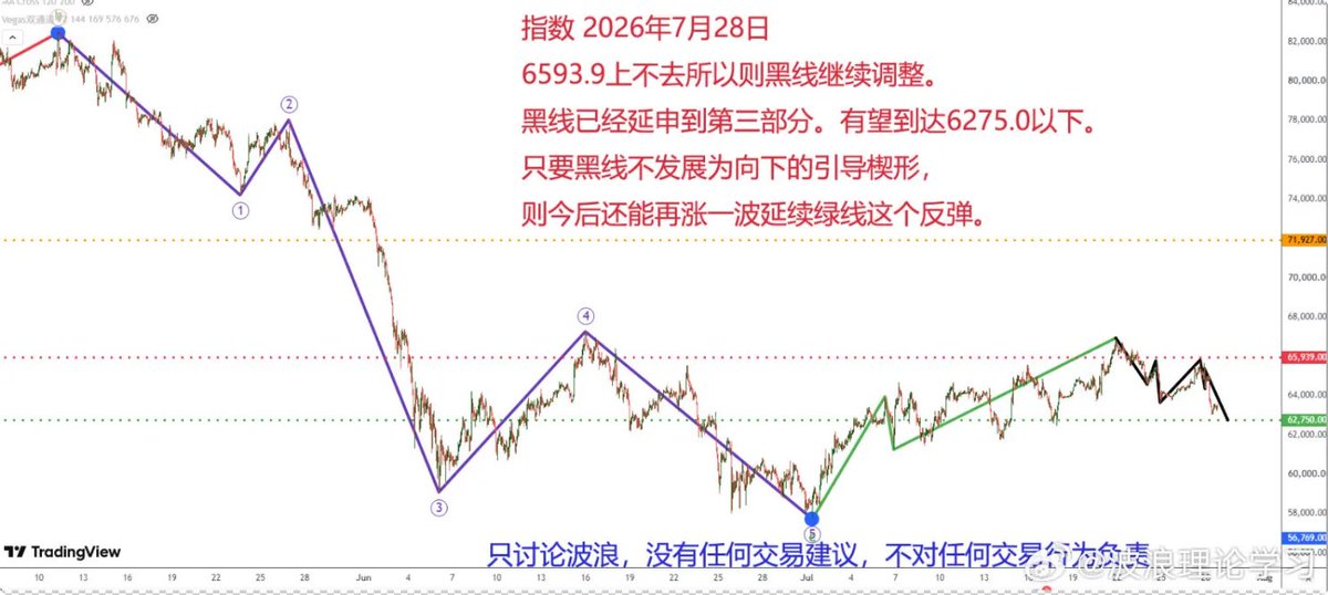 KOL_juhe's tweet photo. 结构清晰法案今天暂时搁置了，参议员们忙于其他的法案。8月7号得到通过的概率非常低。 https://t.co/GSB2U6tVLu
