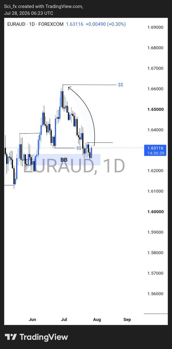 PipNinja_'s tweet photo. Eurnzd 
And 
Euraud https://t.co/S3OJbVMw3y