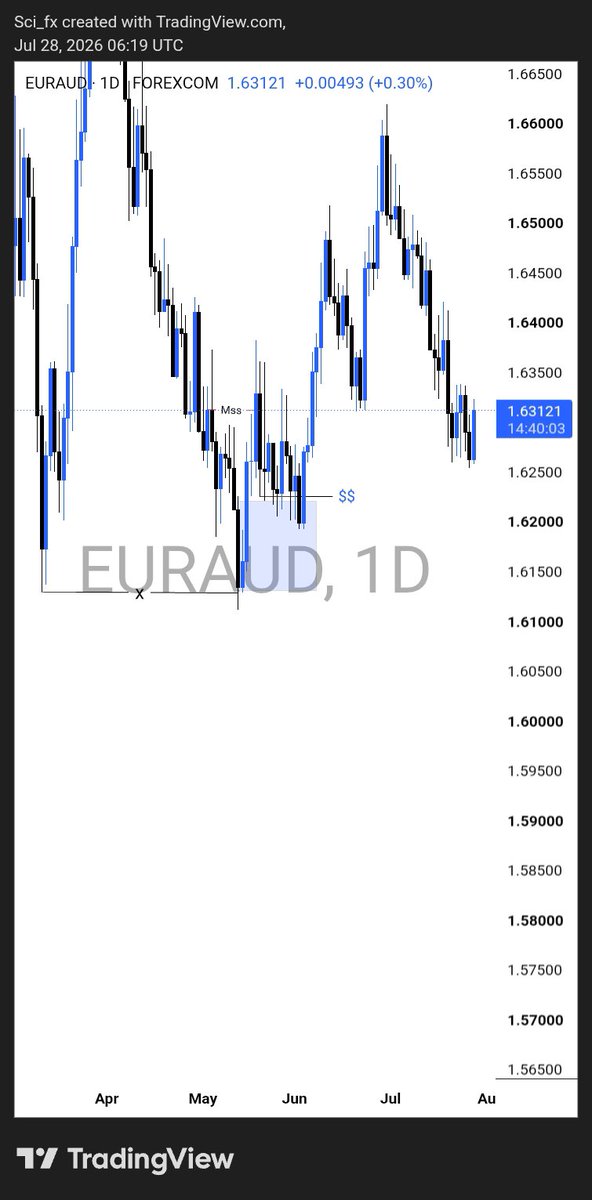PipNinja_'s tweet photo. Eurnzd 
And 
Euraud https://t.co/S3OJbVMw3y