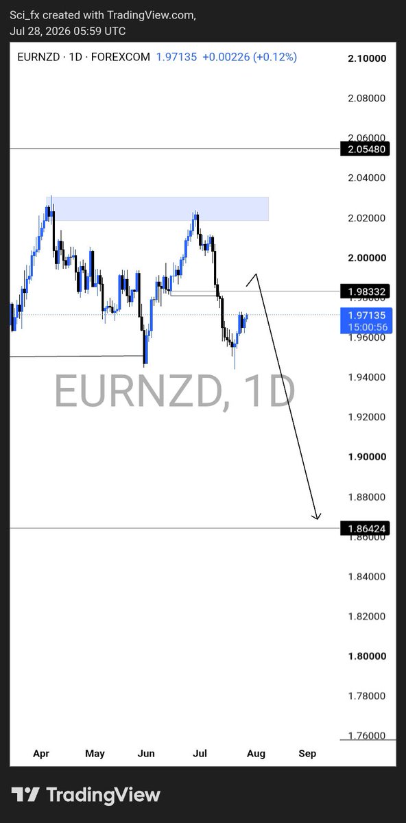 PipNinja_'s tweet photo. Eurnzd 
And 
Euraud https://t.co/S3OJbVMw3y