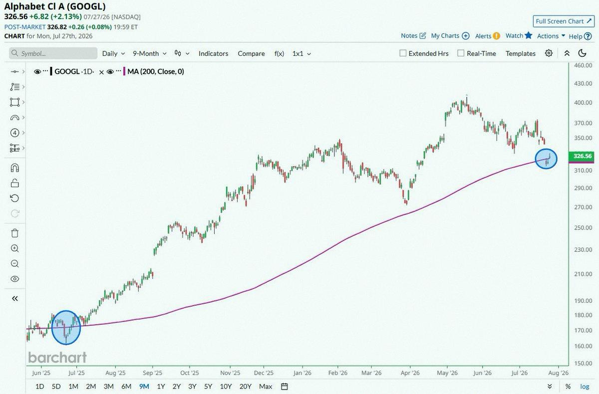 shingo4410's tweet photo. Alphabet $GOOGLが200日移動平均線を再び上回ったよ📈 🥳 🍾 https://t.co/OAFOF43S2h