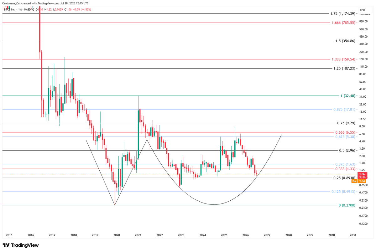 cantonmeow's tweet photo. $BTCS 
This stock hurts me so much. https://t.co/zPbpMpRDPh