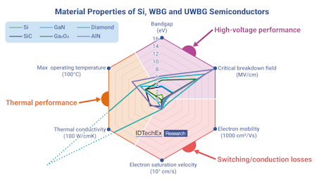 IDTechEx's tweet photo. Mind the (Band)gap! The Evolving Power Electronics Materials Landscape: Silicon, silicon carbide, gallium nitride, and ultra-wide bandgap (UWBG) semiconductors all compete for space in the power electronics market. While data centers drive further… https://t.co/sWCfyCLO0s https://t.co/Y4wExxA8nj