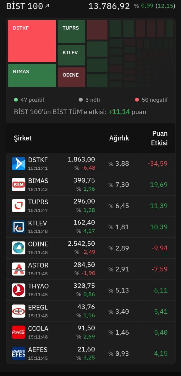 MertYilmazBorsa's tweet photo. #bist30 ve #bist100
Hisselerin endekse olan puan etkileri
#DSTKF #BIMAS #TUPRS #ASTOR #THYAO #KTLEV #ODINE #EREGL #AEFES https://t.co/D9yoBlUiLp