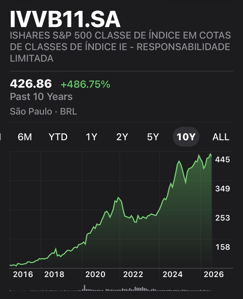 Samuelsworld's tweet photo. 🫡🫡 Ninguém quer que vc compre Divo11 e Ivvb11… fazendo aportes mensais, são imbatíveis. E com um pouco de renda fixa para ter liquidez é perfeito. 

Imaginem quanto dinheiro os investidores perderam com IPOs, small cap ultra alavancada, COEs podres, CDBs lixo, CRA/CRI falidos, Fundos Imobiliários, FiAgro, IPCA+ 6%, giro de carteira desnecessário.