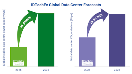IDTechEx's tweet photo. How Data Centers Can Improve Sustainability as Power Demand Triples: As the AI boom accelerates, unanswered questions remain around how to build more data centers sustainably. In this article, IDTechEx explores the crucial role of low-carbon power,… https://t.co/6wV8xuPftz https://t.co/4VybBNr4za