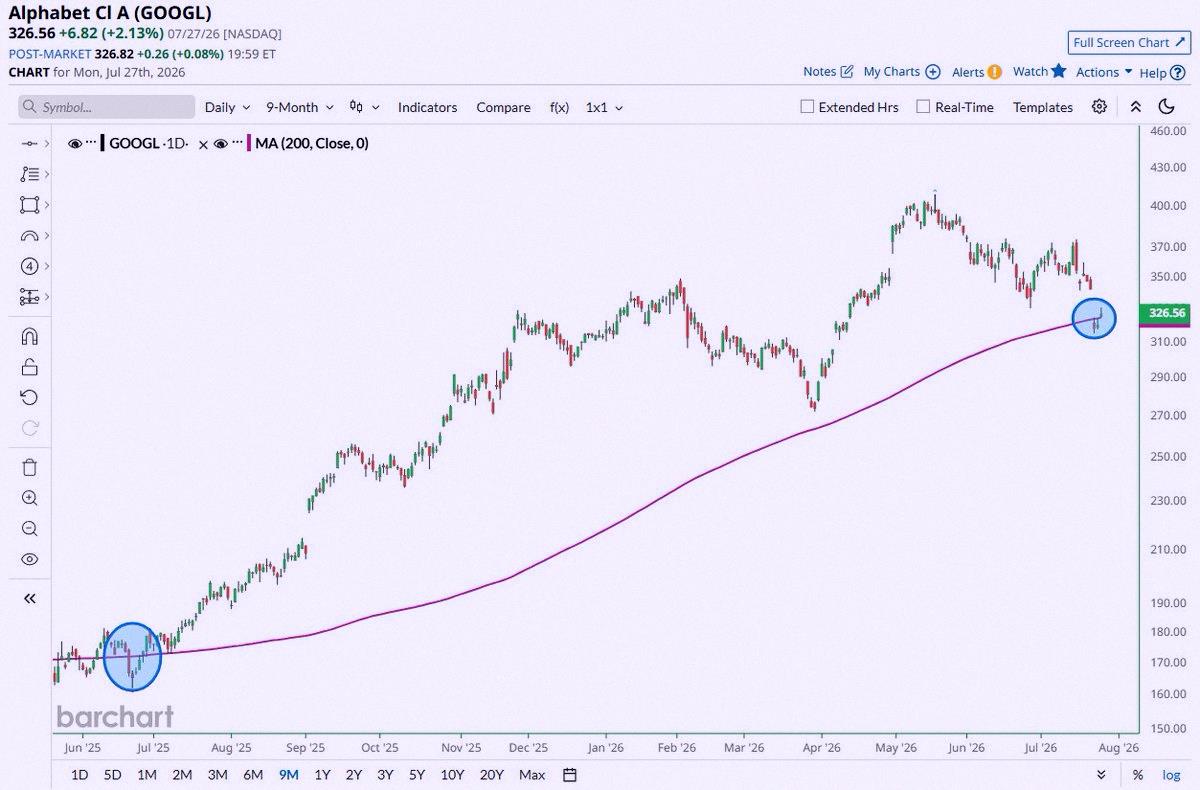 mikan23's tweet photo. Alphabet $GOOGLが200日移動平均線を回復したよ📈 🥳 🍾 https://t.co/IhURU1Q5aN