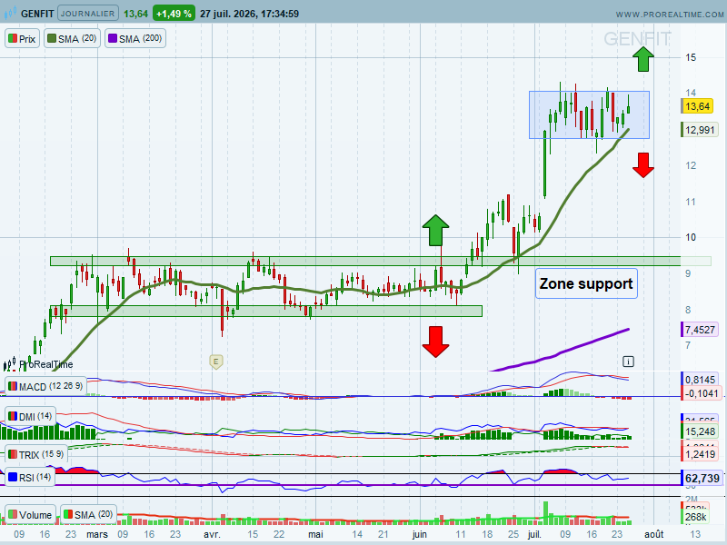 chris28623042's tweet photo. Genfit #genfit $GNFT UT : Jour
🧐Point Express👇
>Après une belle phase de progression depuis la Zone Support vers 9/9,5€🙏
>Le titre temporise dans ce Range vers 12,7/14€
On restera donc attentif à la sortie🧐 https://t.co/BLseBpoPmI