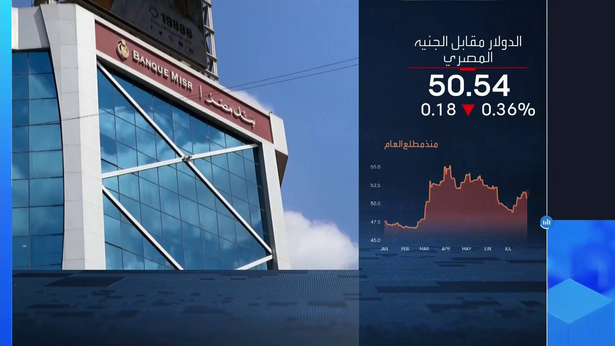 الجنيه المصري يعاود الارتفاع مقابل الدولار وسط الهدوء النسبي للتوترات الإقليمية _Business 