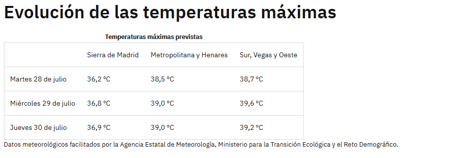 slaboralugtmad's tweet photo. Sabías que si una persona sufre un golpe de calor hay que trasladarla al hospital lo antes posible⁉️ Pueden producirse secuelas graves e incluso la muerte.  @UGTMadrid 
☎️Llama al 1️⃣1️⃣2️⃣
Riesgo Alto por altas temperaturas los próximos 3 días 🔴 https://t.co/053jhYsFUi