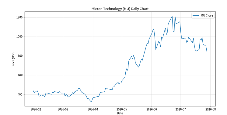 whjclwy's tweet photo. Load up on elite growth companies currently trading at compelling levels and primed to https://t.co/U4mi44cMxy are my top 10 buys right now:
 1. $AVGO at $383

 2. $NVDA at $196

 3. $ASTS at $57

 4. $SMCI at $29

 5. $CRWD at $181

 6. $SOUN at $6.40

 7. $LUNR at $13

 8. $SNOW at $274

 9. $AMD at $491

 10. $MU at $840

Check this list again in a few months — you’ll wish you bought a lot more.Bookmark this for later…