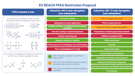 IDTechEx's tweet photo. Ban the Molecule or Manage the Risk? Technologies for Two Futures: The EU and the USA's different approaches to the PFAS problem have created diverging opportunities for innovation. In the EU, the threat of a sweeping ban on PFAS creates a drive for… https://t.co/zF4NoGakbG https://t.co/rfnBk2LqJX