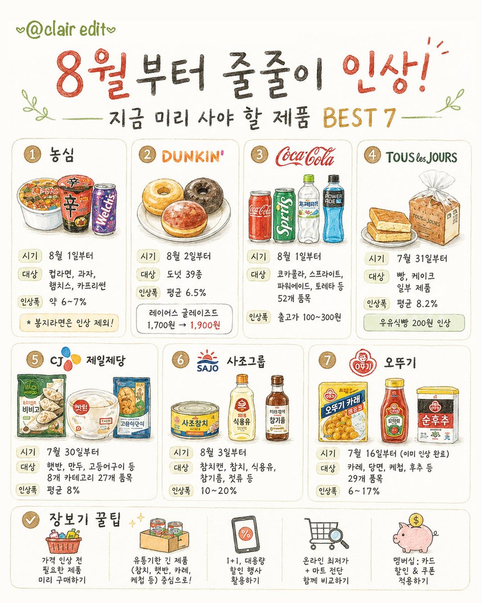 clairedit's tweet photo. 비상-비상----!!🚨

8월부터 식품/생필품 가격이 줄줄이 올라! 

라면, 과자, 도넛, 음료부터 
빵, 냉동식품, 조미료까지 먹는 건 거의 다...

인상률은 제품군에 따라서 약 6~20% 수준.

환율이 오르면 수입 원재료랑 포장재 비용이 커지자나
여기에 물류비 + 인건비까지 더해지니까 
결국 소비자 가격에 반영될 수 밖에 ㅜㅜ

자주 먹는 제품은 유통기한 꼭 확인해서 미리 사고,
온라인 최저가
1+1, 대용량
카드 할인 비교해두자구! 

👉저장해두고 장보기 전에 꼭 확인하기! 
👉가족·친구에게 공유하면 더 좋겠지?