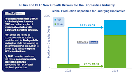 IDTechEx's tweet photo. Can PHAs and PEF Disrupt the Bioplastics Industry?: Polyhydroxyalkanoates (PHAs) and polyethylene furanoate (PEF) are both emerging bioplastics with significant disruptive potential. In this article, IDTechEx explores how the worldwide production of PHAs… https://t.co/tWUXR0zzRX https://t.co/KBwprgywfN