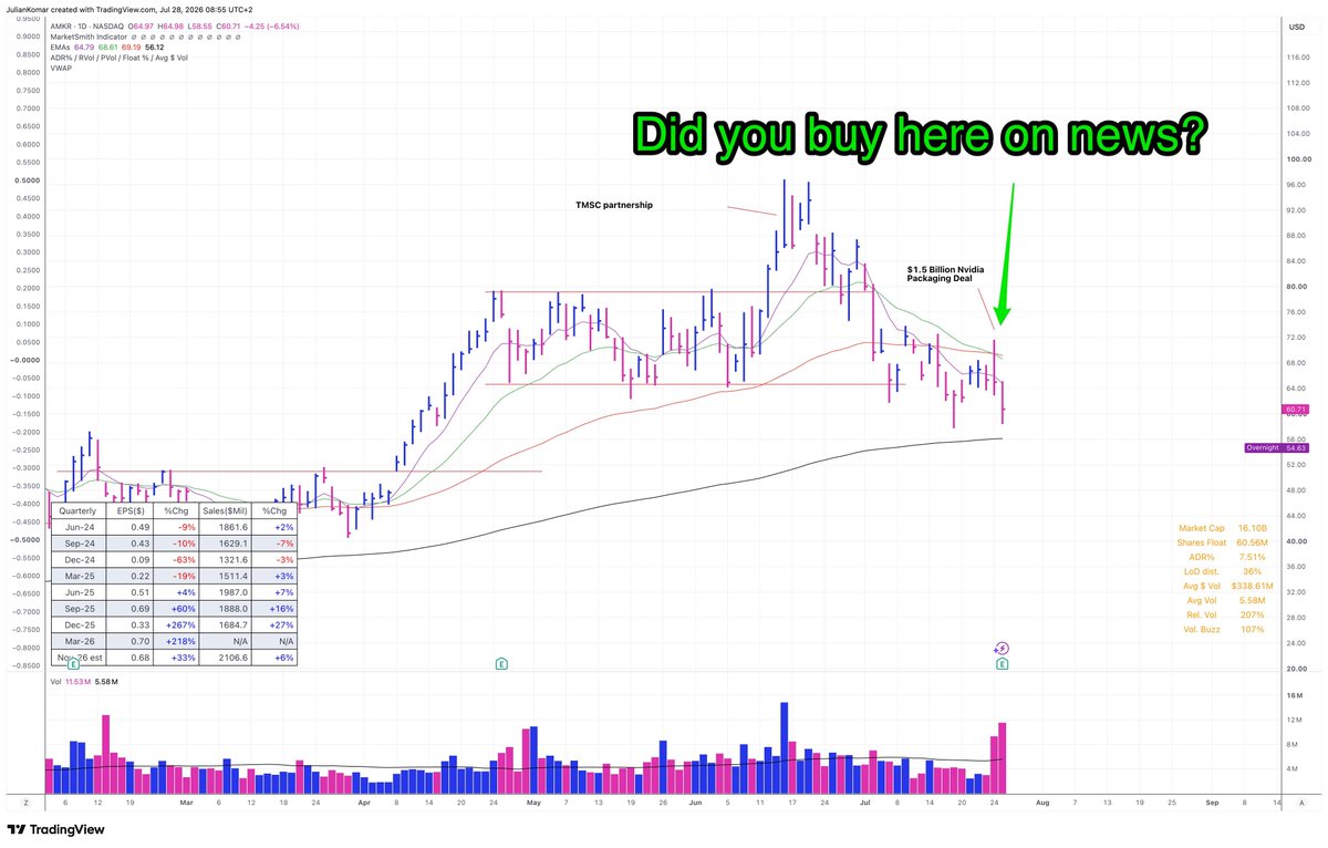 BlogJulianKomar's tweet photo. The market keeps setting the same trap over and over again. Did you fall into it?

$AMD, $SNDK, $NBIS and $AMKR all looked tempting after correcting 20–30%. Familiar names. Former leaders. Stocks that appeared “cheap” and ready to recover.

But hope is not a setup.

$AMD moved sideways for weeks before rolling over. $SNDK reclaimed the EMA65, only to break down again. $NBIS bounced for two days and then headed toward new lows. $AMKR gapped into resistance on strong news and failed completely.

I see traders repeat the same behavior 👇

• They buy familiar symbols instead of learn how to find the new leaders
• They try to call the bottom of an established downtrend
• They enter inside choppy sideways ranges
• They mistake a short bounce for a real trend change
• They ignore the overall market environment

The problem is not a lack of knowledge. Most traders already know that buying downtrends is dangerous.

The problem is changing their behavior when money and emotions are involved.

This is one of the most important things I help traders with inside my community.

I give them a clear market trend model that tells them when the probabilities are against them. We discuss failed breakouts, weak price reactions and deteriorating market breadth every day. We study the difference between a former leader and a stock preparing to become the next leader.

Most importantly, I repeatedly reinforce the behavior that feels hardest during a correction:

Stay in cash. 
Stop predicting. 
Wait for proof.

Over time, members learn to recognize these traps before entering—not after another loss appears in their account.

The goal is not to catch the exact bottom.

The goal is to protect your capital, remain mentally clear and be ready when the market improves and the next real leaders appear. 

Ready to take the next step in your trading? Start your 14-day free trial now 👉 https://t.co/1FnRkF2h5w