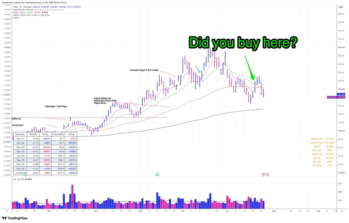 BlogJulianKomar's tweet photo. The market keeps setting the same trap over and over again. Did you fall into it?

$AMD, $SNDK, $NBIS and $AMKR all looked tempting after correcting 20–30%. Familiar names. Former leaders. Stocks that appeared “cheap” and ready to recover.

But hope is not a setup.

$AMD moved sideways for weeks before rolling over. $SNDK reclaimed the EMA65, only to break down again. $NBIS bounced for two days and then headed toward new lows. $AMKR gapped into resistance on strong news and failed completely.

I see traders repeat the same behavior 👇

• They buy familiar symbols instead of learn how to find the new leaders
• They try to call the bottom of an established downtrend
• They enter inside choppy sideways ranges
• They mistake a short bounce for a real trend change
• They ignore the overall market environment

The problem is not a lack of knowledge. Most traders already know that buying downtrends is dangerous.

The problem is changing their behavior when money and emotions are involved.

This is one of the most important things I help traders with inside my community.

I give them a clear market trend model that tells them when the probabilities are against them. We discuss failed breakouts, weak price reactions and deteriorating market breadth every day. We study the difference between a former leader and a stock preparing to become the next leader.

Most importantly, I repeatedly reinforce the behavior that feels hardest during a correction:

Stay in cash. 
Stop predicting. 
Wait for proof.

Over time, members learn to recognize these traps before entering—not after another loss appears in their account.

The goal is not to catch the exact bottom.

The goal is to protect your capital, remain mentally clear and be ready when the market improves and the next real leaders appear. 

Ready to take the next step in your trading? Start your 14-day free trial now 👉 https://t.co/1FnRkF2h5w