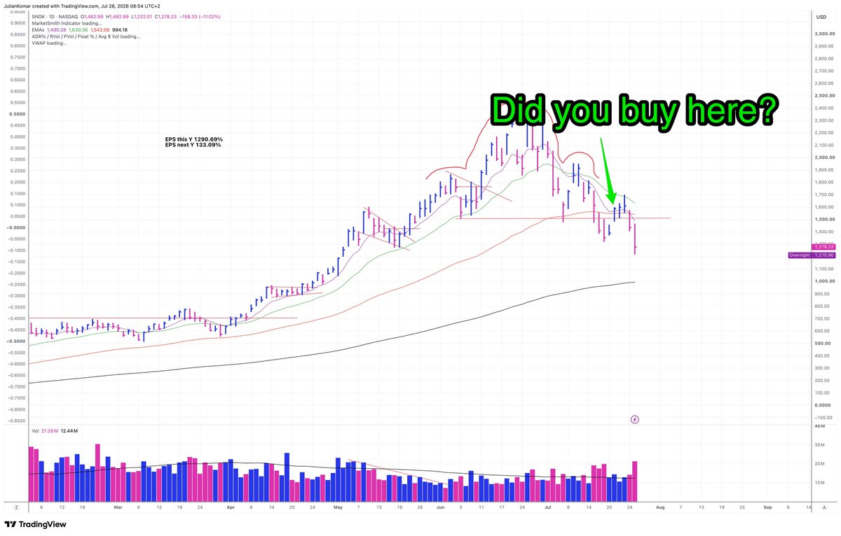 BlogJulianKomar's tweet photo. The market keeps setting the same trap over and over again. Did you fall into it?

$AMD, $SNDK, $NBIS and $AMKR all looked tempting after correcting 20–30%. Familiar names. Former leaders. Stocks that appeared “cheap” and ready to recover.

But hope is not a setup.

$AMD moved sideways for weeks before rolling over. $SNDK reclaimed the EMA65, only to break down again. $NBIS bounced for two days and then headed toward new lows. $AMKR gapped into resistance on strong news and failed completely.

I see traders repeat the same behavior 👇

• They buy familiar symbols instead of learn how to find the new leaders
• They try to call the bottom of an established downtrend
• They enter inside choppy sideways ranges
• They mistake a short bounce for a real trend change
• They ignore the overall market environment

The problem is not a lack of knowledge. Most traders already know that buying downtrends is dangerous.

The problem is changing their behavior when money and emotions are involved.

This is one of the most important things I help traders with inside my community.

I give them a clear market trend model that tells them when the probabilities are against them. We discuss failed breakouts, weak price reactions and deteriorating market breadth every day. We study the difference between a former leader and a stock preparing to become the next leader.

Most importantly, I repeatedly reinforce the behavior that feels hardest during a correction:

Stay in cash. 
Stop predicting. 
Wait for proof.

Over time, members learn to recognize these traps before entering—not after another loss appears in their account.

The goal is not to catch the exact bottom.

The goal is to protect your capital, remain mentally clear and be ready when the market improves and the next real leaders appear. 

Ready to take the next step in your trading? Start your 14-day free trial now 👉 https://t.co/1FnRkF2h5w