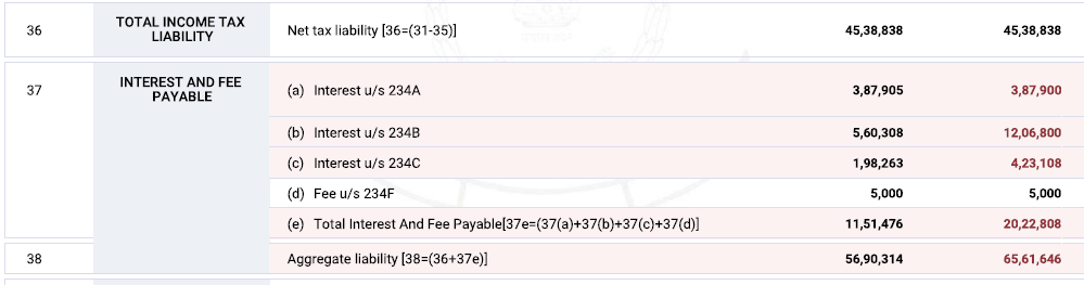 CA_HarshilSHETH's tweet photo. Wonders of CPC

A client filed an ITR-U for AY 2024-25 on 21.04.2025, after paying the entire tax liability, including  
Tax + Interest u/s 234A, 234B & 234C + Surcharge & Cess + Additional Tax at 25% u/s 140B

The return was processed u/s 143(1) on 22.07.2026 and intimation sent with huge demand,

Surprisingly in intimation
Returned Income  , Tax Liability , TDS – No Change

Yet CPC increased:
Interest u/s 234B:  from ₹5.60 lakh → to ₹12.07 lakh
same for 234C

Why?- Interest u/s 234B should have been computed only up to 21.04.2025, i.e., the date on which the entire tax was paid & filed the ITR-U.

Instead, CPC computed interest up to the date of processing (22.07.2026)—charging interest for 28 months instead of 13 months.

If an ITR-U processed 3–4 years later would result in 3–4 years of additional interest, merely because CPC took longer to process the return. Is it so ?

Can a taxpayer really be made to pay interest for the Department's processing delay?

@IncomeTaxIndia  please help