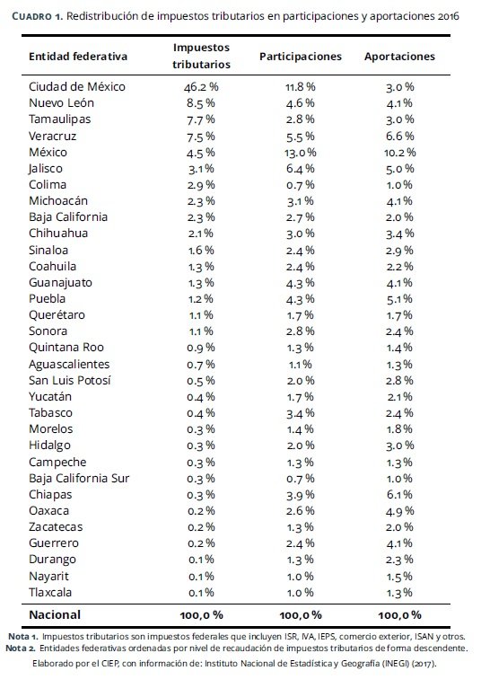 agusmus's tweet photo. @ocelotito 🤣 Más allá de tu falta de entendimiento del Estado mexicano y como funciona eso de los impuestos, te dejo estos datos. En resumen la CDMX de cada tres pesos que se cobran aporta dos para la República. Te invito a que busques tu entidad y nos digas  cuánto aporta. Saludos. https://t.co/lYfrTrBlNi