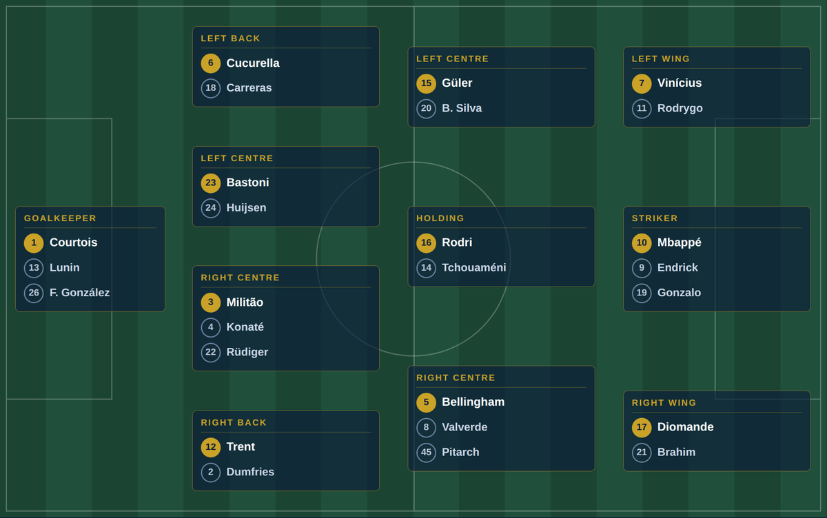 OdilonRaoom's tweet photo. Real Madrid 2026-2027 Dream team is not far off https://t.co/hrqKqH5O3A