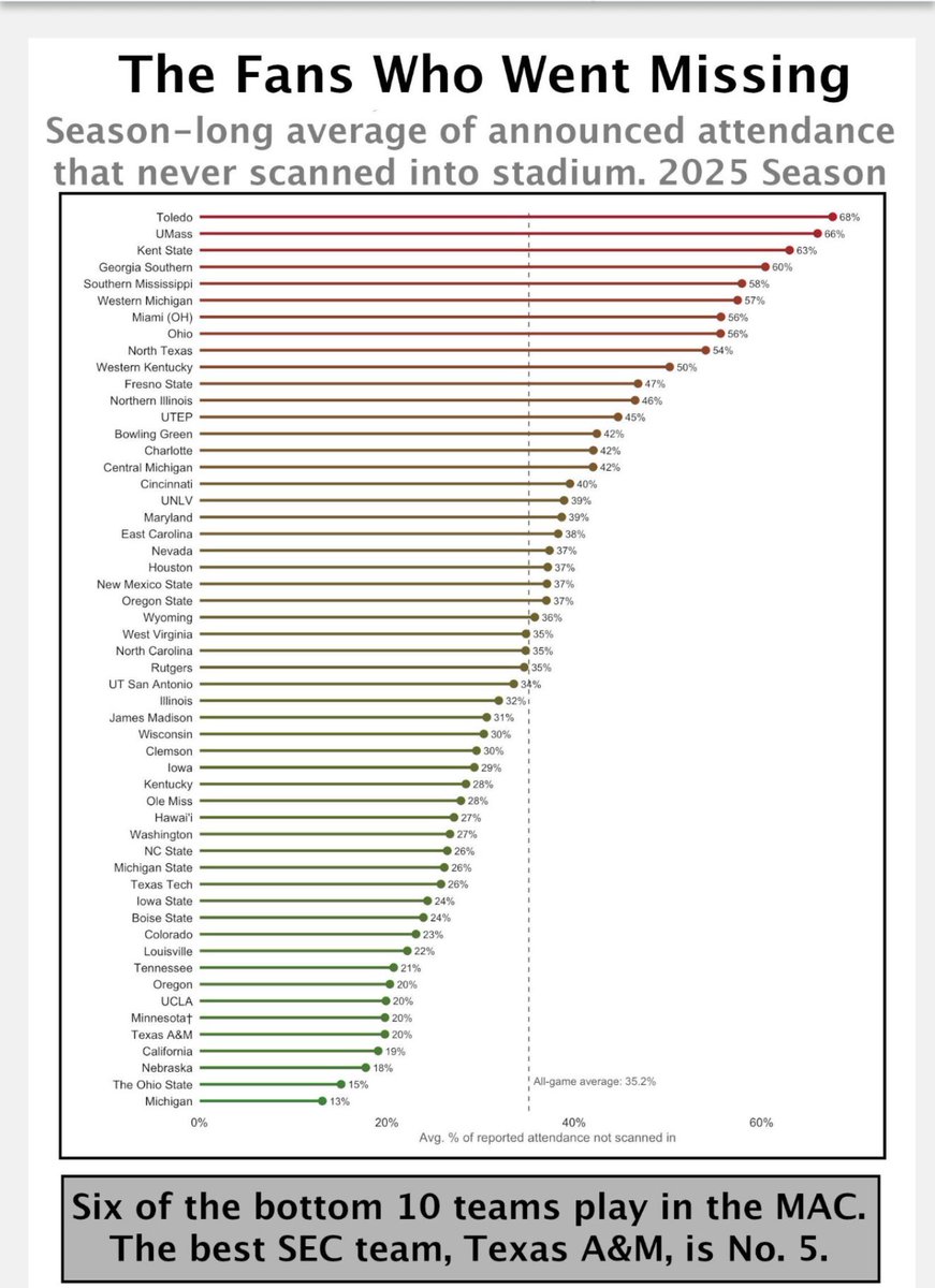 SSN_MoState's tweet photo. This is an interesting statistic by @MattBrownEP on the padding of attendance numbers. The MAC appears to be the biggest culprit. https://t.co/vQSK8Riy5V