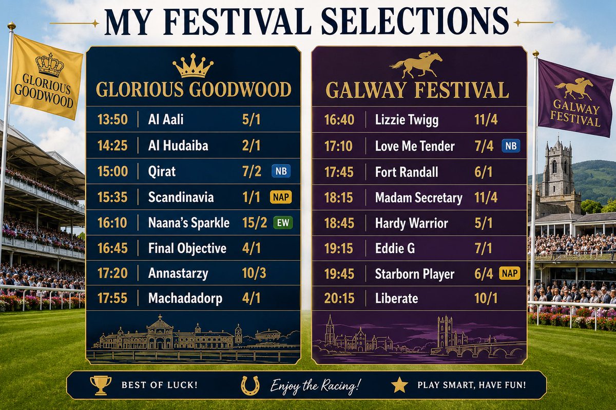 FinalFurlingTip's tweet photo. 🏇 Glorious Goodwood &amp; Galway Festival Selections 🏇

A cracking day’s racing ahead! Here are my picks for both meetings.

#GloriousGoodwood #GalwayFestival #HorseRacing #RacingTips #Goodwood #GalwayRaces https://t.co/8W0rTrQH0z