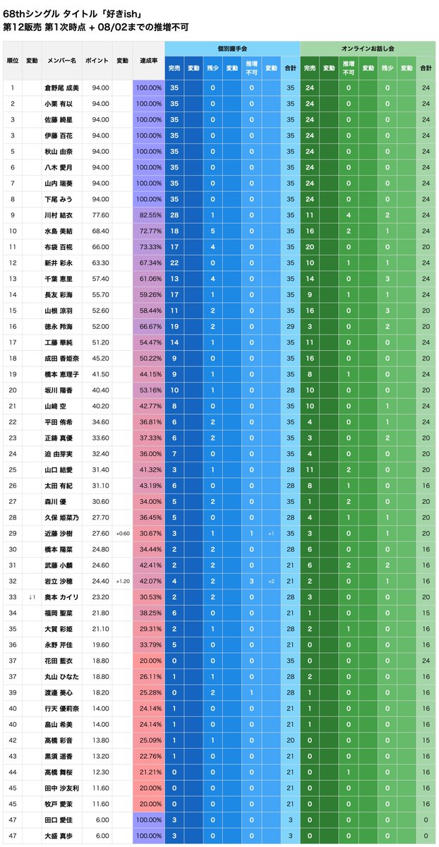 akb_record's tweet photo. AKB48 68th Single 「好きish」(Suki-ish, tentative romanization)
第12販売第1次完売 + 08/02までの推増不可状況！
Sold-Out status Sales12.1 &amp; NoOshiMashi status until 08/02 https://t.co/0r2vfKCu4u