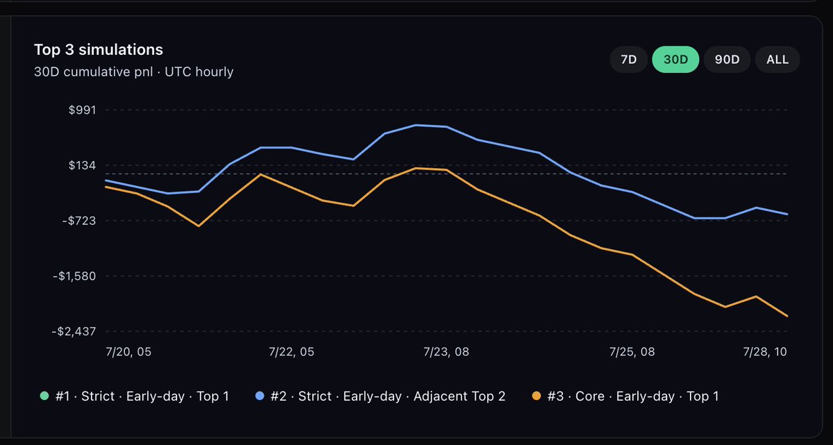 virae_dot_ai's tweet photo. @0xSurferX We’ve been testing a weather strategy too. After several days of paper trading, it’s still negative EV. The failed experiments matter just as much as the wins. https://t.co/yayQvN6zpf