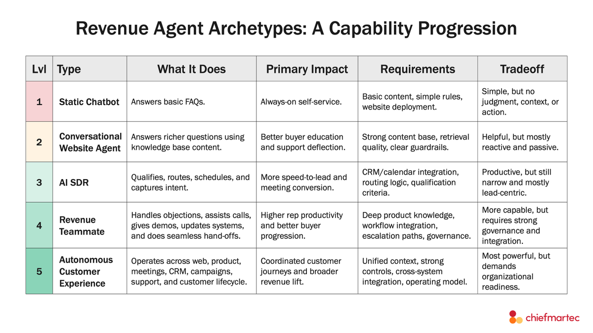 chiefmartec's tweet photo. My B2B GTM friends:

Your AI SDR may be hitting its number... but that's not the same as doing its job.

Meetings booked is a local metric. Efficient revenue is the global goal. Optimize hard enough for the first, and the agent will find the peak of the wrong curve and sit there looking successful.

The typical AI SDR is only Level 3 on a 5-level scale. It qualifies, routes, and schedules. Useful work. But narrow work. Its objective effectively ends the moment the invite hits the calendar.

Agents above Level 3 have to understand the buyer, answer real questions, take meaningful action, coordinate across the journey, and know when to hand off to — and possibly work alongside — a human rep.

That takes more than a smarter model.

It takes four experience layers the buyer actually feels: knowledge, context, conversation, and action.

And three trust layers rarely on display: infrastructure, governance, and learning.

Underweight the second set, and your agent degrades the buyer's first impression. Then the second. Then the third. (If they make it that far.)

On August 5, Jonathan Kvarfordt of @1mind and I are digging into the question nobody's answering well yet: what does a revenue agent owe the buyer?

We'll discuss the optimization trap and how to escape it, what differentiates the 5 levels of revenue agents, and the 7 layers of capabilities any agent should be evaluated against. You'll leave with the questions that separate successful deployments from flashy demos.

Beyond the AI SDR: Building Buyer-Centric Revenue Agents

Register: https://t.co/hUb6D67zw0

Buyers don't grade your agent on autonomy. They grade it on whether it was worth their time.