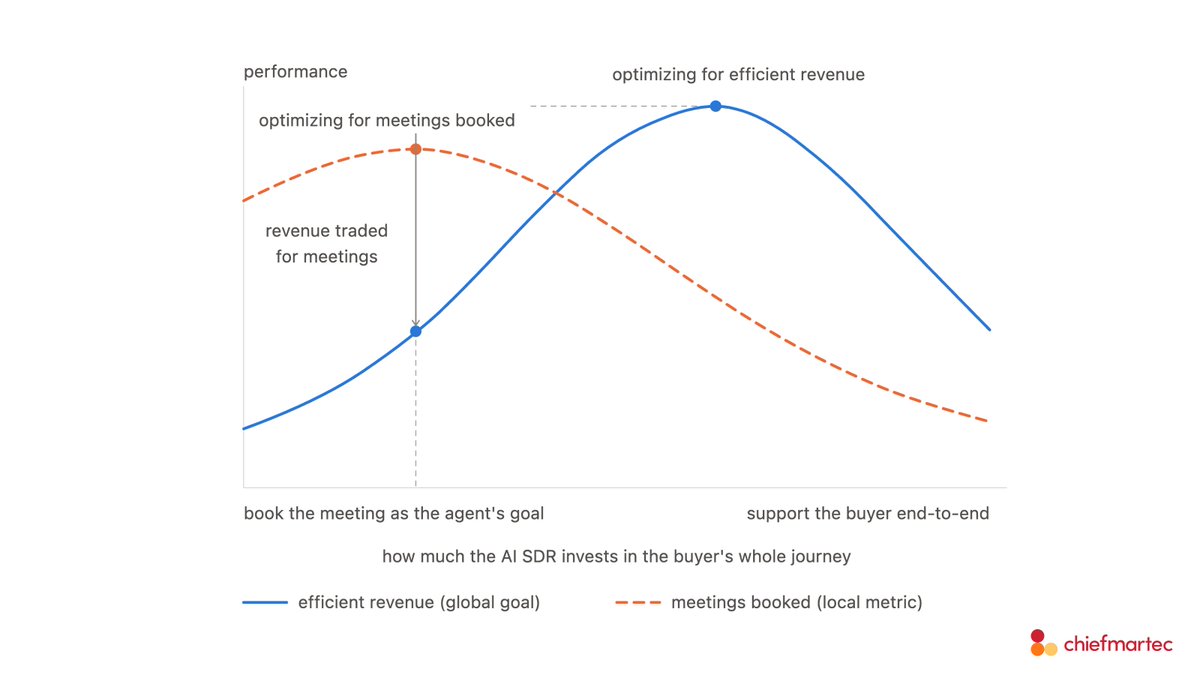 chiefmartec's tweet photo. My B2B GTM friends:

Your AI SDR may be hitting its number... but that's not the same as doing its job.

Meetings booked is a local metric. Efficient revenue is the global goal. Optimize hard enough for the first, and the agent will find the peak of the wrong curve and sit there looking successful.

The typical AI SDR is only Level 3 on a 5-level scale. It qualifies, routes, and schedules. Useful work. But narrow work. Its objective effectively ends the moment the invite hits the calendar.

Agents above Level 3 have to understand the buyer, answer real questions, take meaningful action, coordinate across the journey, and know when to hand off to — and possibly work alongside — a human rep.

That takes more than a smarter model.

It takes four experience layers the buyer actually feels: knowledge, context, conversation, and action.

And three trust layers rarely on display: infrastructure, governance, and learning.

Underweight the second set, and your agent degrades the buyer's first impression. Then the second. Then the third. (If they make it that far.)

On August 5, Jonathan Kvarfordt of @1mind and I are digging into the question nobody's answering well yet: what does a revenue agent owe the buyer?

We'll discuss the optimization trap and how to escape it, what differentiates the 5 levels of revenue agents, and the 7 layers of capabilities any agent should be evaluated against. You'll leave with the questions that separate successful deployments from flashy demos.

Beyond the AI SDR: Building Buyer-Centric Revenue Agents

Register: https://t.co/hUb6D67zw0

Buyers don't grade your agent on autonomy. They grade it on whether it was worth their time.