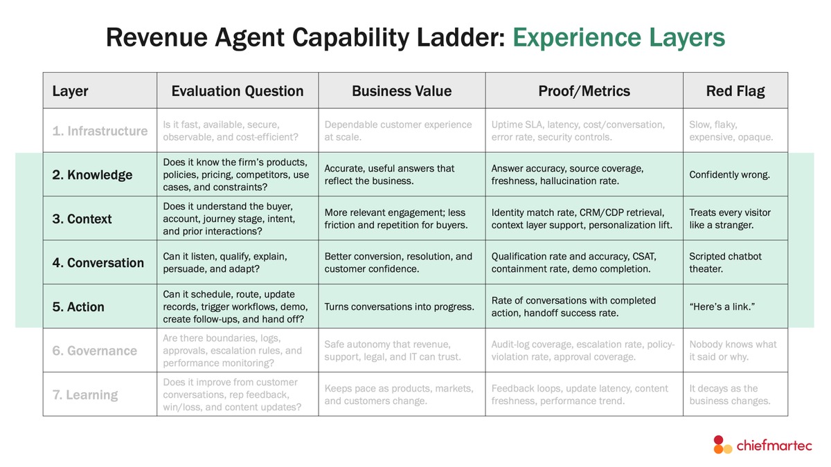 chiefmartec's tweet photo. My B2B GTM friends:

Your AI SDR may be hitting its number... but that's not the same as doing its job.

Meetings booked is a local metric. Efficient revenue is the global goal. Optimize hard enough for the first, and the agent will find the peak of the wrong curve and sit there looking successful.

The typical AI SDR is only Level 3 on a 5-level scale. It qualifies, routes, and schedules. Useful work. But narrow work. Its objective effectively ends the moment the invite hits the calendar.

Agents above Level 3 have to understand the buyer, answer real questions, take meaningful action, coordinate across the journey, and know when to hand off to — and possibly work alongside — a human rep.

That takes more than a smarter model.

It takes four experience layers the buyer actually feels: knowledge, context, conversation, and action.

And three trust layers rarely on display: infrastructure, governance, and learning.

Underweight the second set, and your agent degrades the buyer's first impression. Then the second. Then the third. (If they make it that far.)

On August 5, Jonathan Kvarfordt of @1mind and I are digging into the question nobody's answering well yet: what does a revenue agent owe the buyer?

We'll discuss the optimization trap and how to escape it, what differentiates the 5 levels of revenue agents, and the 7 layers of capabilities any agent should be evaluated against. You'll leave with the questions that separate successful deployments from flashy demos.

Beyond the AI SDR: Building Buyer-Centric Revenue Agents

Register: https://t.co/hUb6D67zw0

Buyers don't grade your agent on autonomy. They grade it on whether it was worth their time.