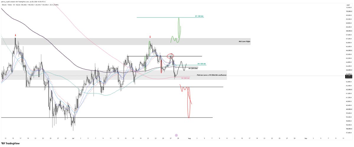 pierre_crypt0's tweet photo. $BTC - H4

BTC LTF had opportunity to deliver interesting move after a clean H4 EMA/MA compression but got denied by Mid June Highs and failed to defend H4 trend into H4 200 EMA.

I continue therefore to not be interested in dedicating time to BTC LTF development and am sticking to D1/W1.