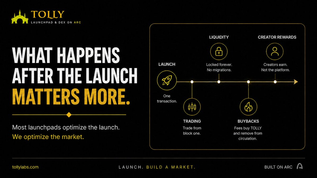 TollyLabs's tweet photo. Most launchpads optimize the launch.

We optimize what happens next. https://t.co/9gPwiTj8YV
